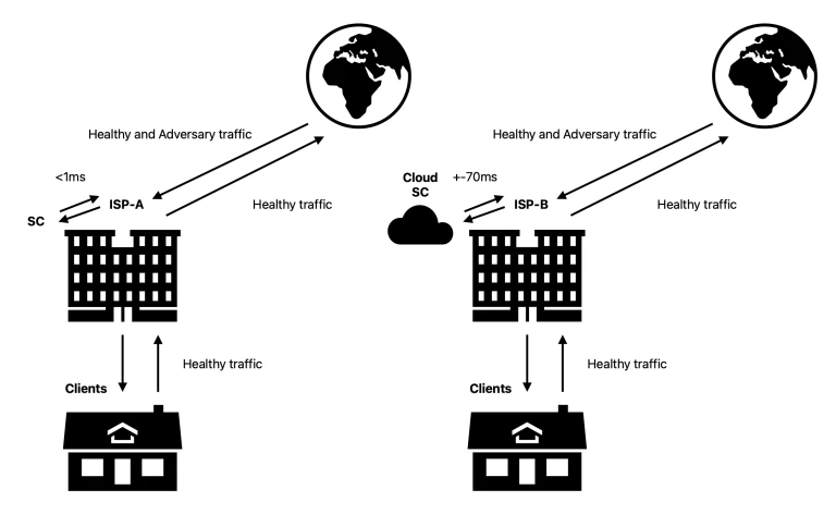 On-premise scrubbing center vs cloud-based scrubbing center.